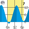 Monte Carlo Island tide chart for Sunday, September 7, 2025