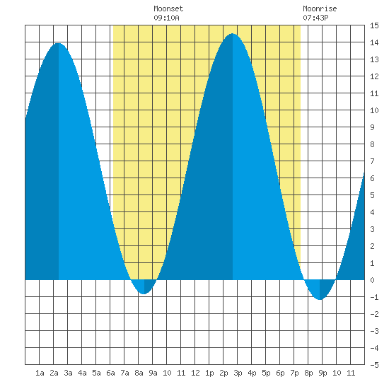 Monte Carlo Island tide chart for Tuesday, September 9, 2025