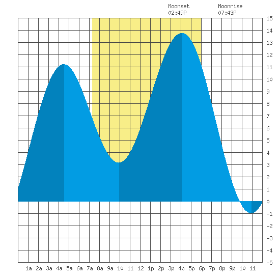 Monte Carlo Island tide chart for Saturday, October 11, 2025