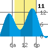 Monte Carlo Island tide chart for Saturday, October 11, 2025