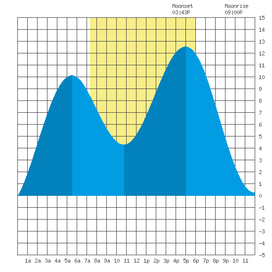 Monte Carlo Island tide chart for Sunday, October 12, 2025