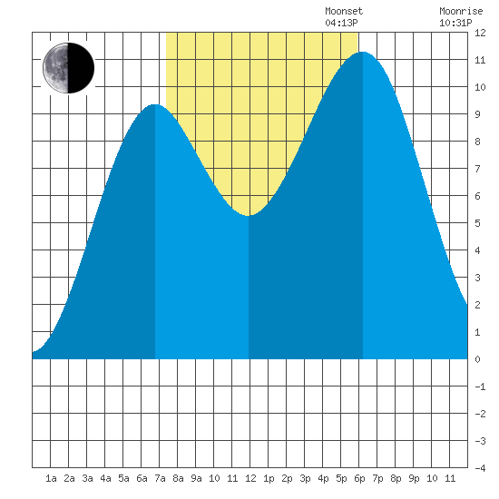 Monte Carlo Island tide chart for Monday, October 13, 2025