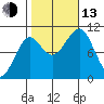 Monte Carlo Island tide chart for Monday, October 13, 2025
