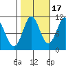 Monte Carlo Island tide chart for Friday, October 17, 2025