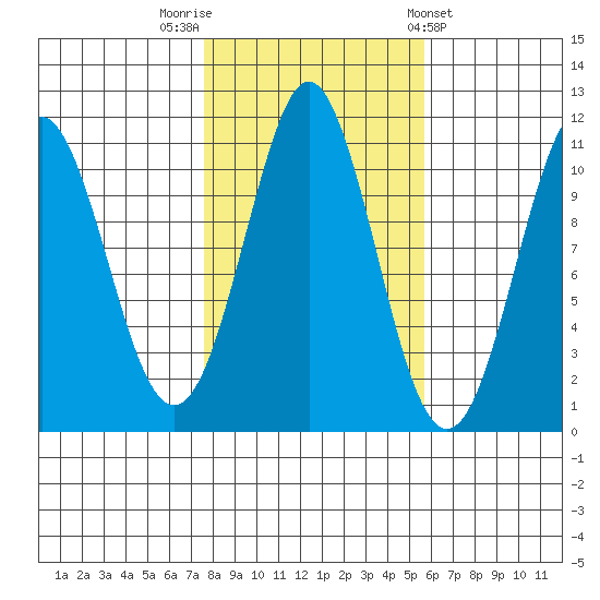 Monte Carlo Island tide chart for Sunday, October 19, 2025