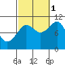 Monte Carlo Island tide chart for Wednesday, October 1, 2025