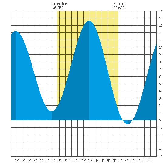 Monte Carlo Island tide chart for Monday, October 20, 2025