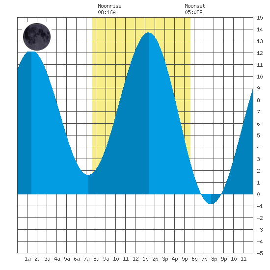 Monte Carlo Island tide chart for Tuesday, October 21, 2025