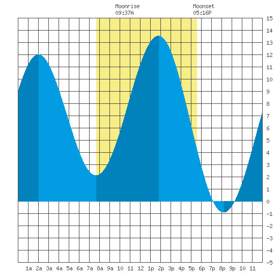 Monte Carlo Island tide chart for Wednesday, October 22, 2025