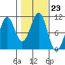 Monte Carlo Island tide chart for Thursday, October 23, 2025