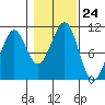 Monte Carlo Island tide chart for Friday, October 24, 2025