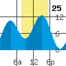 Monte Carlo Island tide chart for Saturday, October 25, 2025
