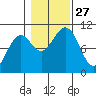 Monte Carlo Island tide chart for Monday, October 27, 2025