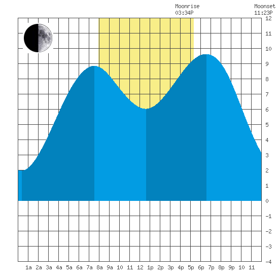 Monte Carlo Island tide chart for Wednesday, October 29, 2025