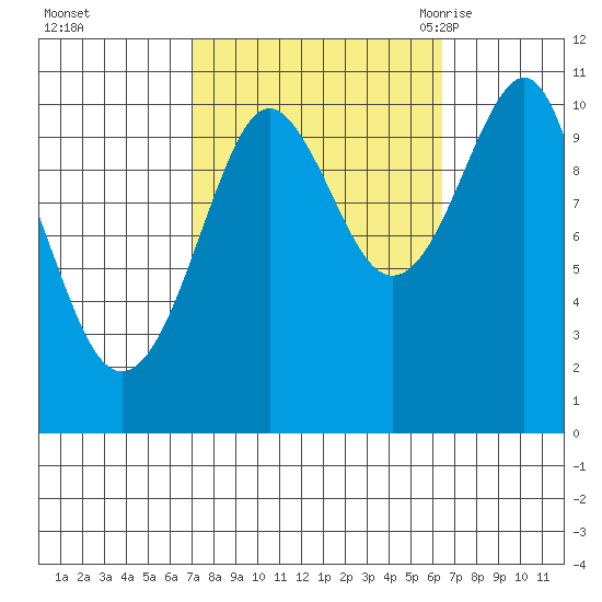 Monte Carlo Island tide chart for Thursday, October 2, 2025