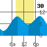 Monte Carlo Island tide chart for Thursday, October 30, 2025