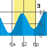 Monte Carlo Island tide chart for Friday, October 3, 2025