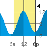 Monte Carlo Island tide chart for Saturday, October 4, 2025