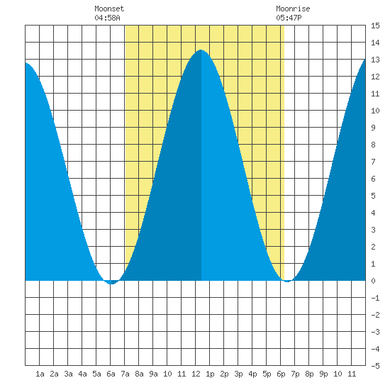 Monte Carlo Island tide chart for Sunday, October 5, 2025