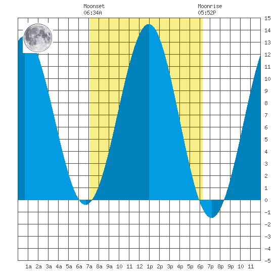 Monte Carlo Island tide chart for Monday, October 6, 2025
