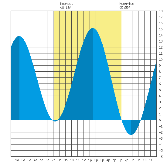 Monte Carlo Island tide chart for Tuesday, October 7, 2025