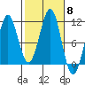 Monte Carlo Island tide chart for Wednesday, October 8, 2025