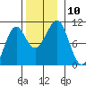 Monte Carlo Island tide chart for Monday, November 10, 2025