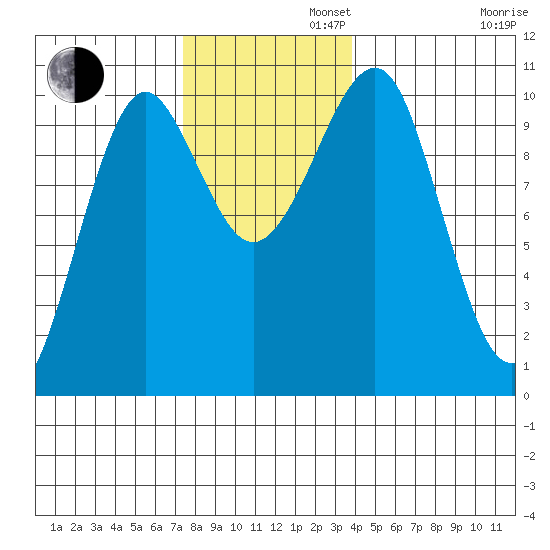 Monte Carlo Island tide chart for Tuesday, November 11, 2025