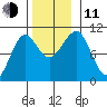 Monte Carlo Island tide chart for Tuesday, November 11, 2025