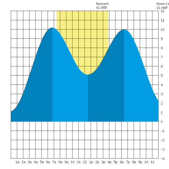 Monte Carlo Island tide chart for Wednesday, November 12, 2025