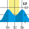 Monte Carlo Island tide chart for Wednesday, November 12, 2025