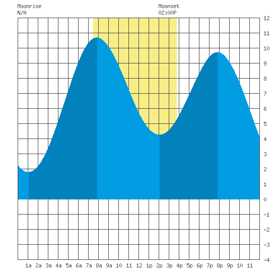 Monte Carlo Island tide chart for Thursday, November 13, 2025