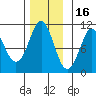 Monte Carlo Island tide chart for Sunday, November 16, 2025