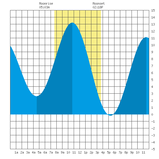 Monte Carlo Island tide chart for Monday, November 17, 2025
