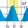 Monte Carlo Island tide chart for Monday, November 17, 2025