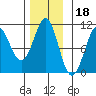 Monte Carlo Island tide chart for Tuesday, November 18, 2025