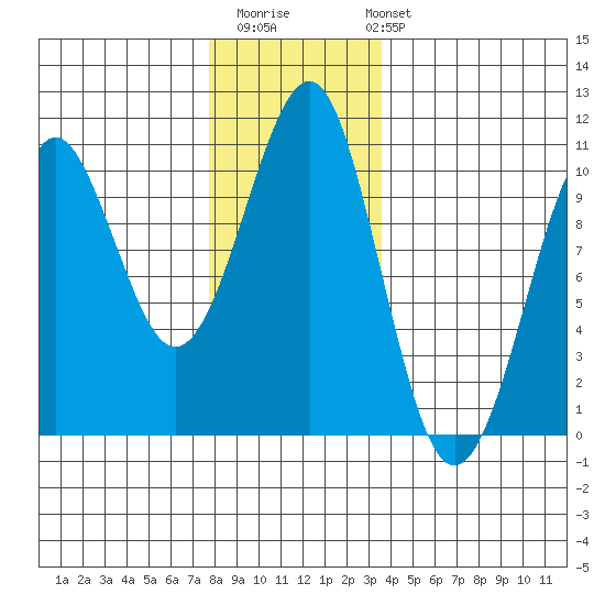 Monte Carlo Island tide chart for Thursday, November 20, 2025