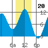 Monte Carlo Island tide chart for Thursday, November 20, 2025