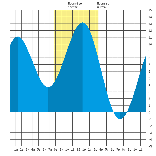 Monte Carlo Island tide chart for Friday, November 21, 2025