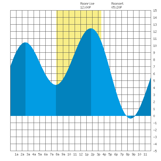Monte Carlo Island tide chart for Sunday, November 23, 2025