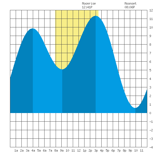 Monte Carlo Island tide chart for Tuesday, November 25, 2025