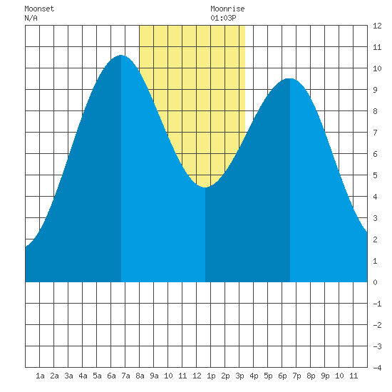 Monte Carlo Island tide chart for Friday, November 28, 2025