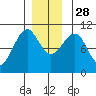Monte Carlo Island tide chart for Friday, November 28, 2025