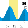 Monte Carlo Island tide chart for Sunday, November 30, 2025