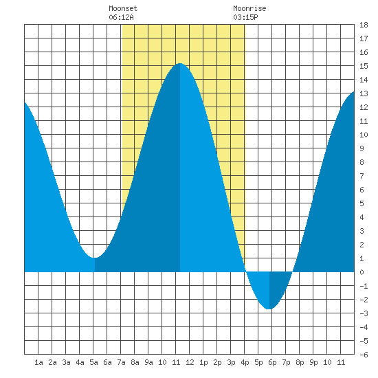 Monte Carlo Island tide chart for Tuesday, November 4, 2025