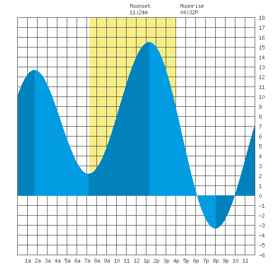 Monte Carlo Island tide chart for Friday, November 7, 2025