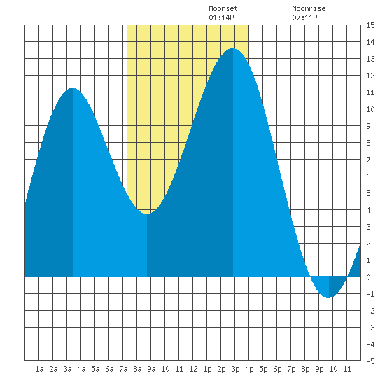Monte Carlo Island tide chart for Sunday, November 9, 2025