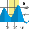 Monte Carlo Island tide chart for Sunday, November 9, 2025