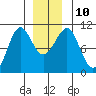 Monte Carlo Island tide chart for Wednesday, December 10, 2025