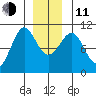 Monte Carlo Island tide chart for Thursday, December 11, 2025